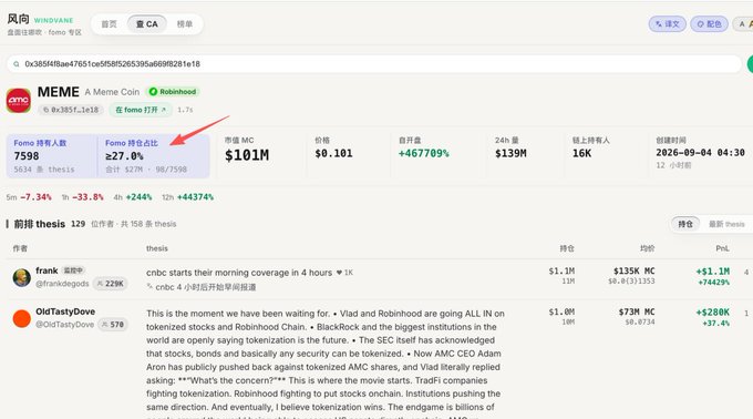 GMGN meme coin dashboard showing the token MEME with a market cap of $101M, highlighting a 27.0% Fomo ranking on the Fomo zone, with 1,158 thesis authors and 16K holders.