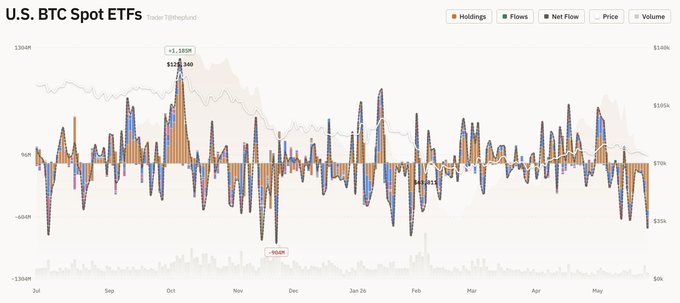 The image shows a graph displaying different cryptocurrency prices, with Bitcoin at the top left corner and Ethereum at the bottom right corner. The X-axis represents months or days, while the Y-axis represents the total net flow of Bitcoins. This visual representation helps people understand trends in Bitcoin trading and its relation to other cryptocurrencies like Ethereum.