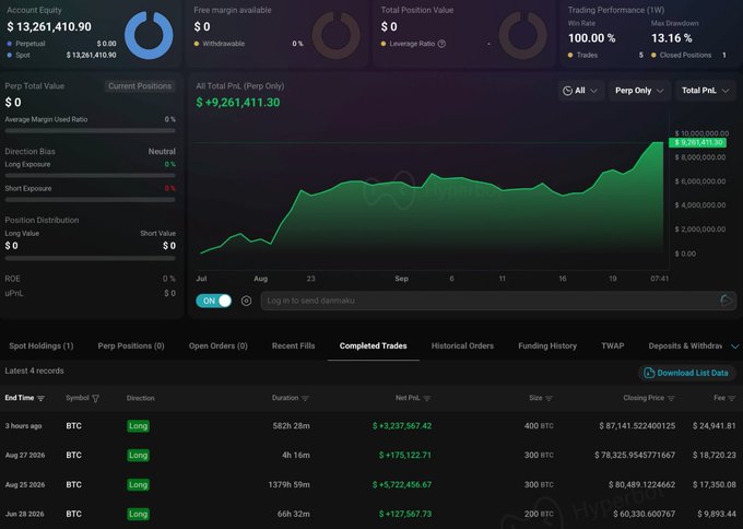 A cryptocurrency trading dashboard showing an account equity of $13,261,410.90 and an all-time total PNL of +$9,261,411.30, with a completed trades history displaying successful long positions on BTC (Bitcoin) resulting in significant profits.