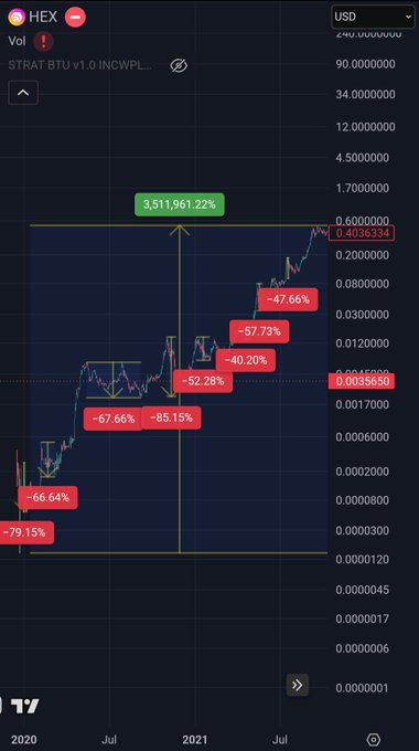 TradingView candlestick chart for HEX/USD token showing a massive 3,511,961.22% gain between 2020 and 2021, with significant -79.15% and -85.15% drawdowns along the way.
