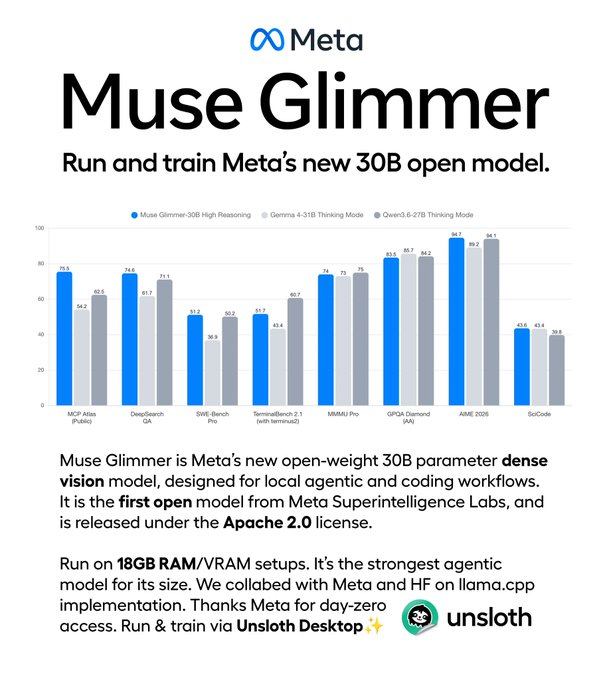 A promotional graphic for Meta's 'Muse Glimmer' 30B open vision model features a benchmark comparison bar chart against Gemma 4-31B and Qwen3.6-27B across categories including MCP Atlas, DeepSearch QA, SWE-Bench Pro, and GPQA Diamond.