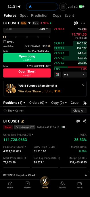 A mobile screenshot of the Binance futures trading app showing a BTCUSDT short position with an unrealized profit of $111,728.07 (USDT) and a 25.83% ROE, reflecting the trader's "Closed 25% here" action on Bitcoin.