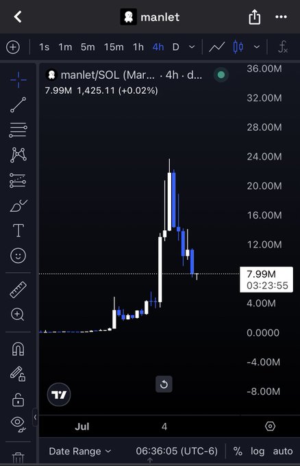 A TradingView chart shows the SOL/manlet pair on a 4-hour timeframe, with price currently at 7.99M (1,425.11, +0.02%) after a volatile rally that peaked around 24M before pulling back. The post "Would $manlet" appears to be a speculative question referencing this high-volatility, recently pumped memecoin chart.