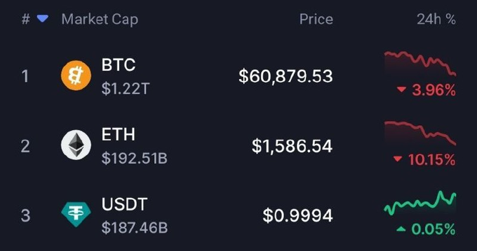 The image displays different cryptocurrency values against each other with BTC positioned at $19,859.94 andETH standing at $1,600. The prices show that BTC is relatively lower than ETH, indicating a market cap battle between these two cryptocurrencies. This visual information, paired with the text from the post "BTC is nearly below 
ETH is below $1,600 HODL tight", suggests that users should be cautious when investing in either of these digital assets due to their current price differences and potential for further fluctuations.