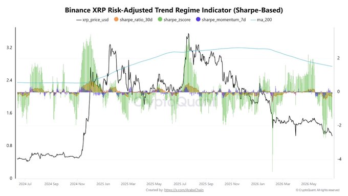 A financial chart titled "Binance XRP Risk-Adjusted Trend Regime Indicator (Sharpe-Based)" displays XRP/USD price (~$1.03) alongside the 30-day Sharpe ratio, Sharpe Z-score, 7-day Sharpe momentum, and 200-period moving average from mid-2024 through mid-2026, illustrating the deep negative Sharpe Z-score spike in early 2026 that the accompanying post highlights as historically analogous to the Nov 2024 breakout and July 2025 rally precursors.