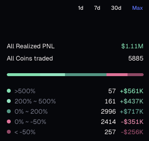 The image shows a trading dashboard titled "Max" displaying All Realized PNL of $1.11M and 5885 coins traded, with a breakdown by profit tiers: 57 coins at >500% gains ($561K), 161 coins at 200-500% ($437K), 2996 coins at 0-200% ($717K), 2414 coins at 0-(-50%) losses (-$351K), and 257 coins below -50% (-$256K). This visualizes the poster's milestone of hitting $1,110,000 in realized profits on Terminal through trenching with just a few wallets, demonstrating the profitability distribution across their trades despite the modest sizing approach.