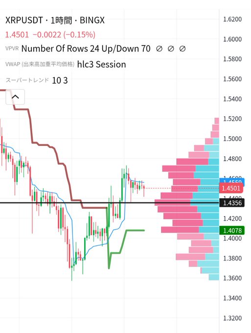 This image shows a 1-hour XRPUSDT chart on BingX trading around 1.4501 (-0.15%), featuring a Volume Profile indicator showing key price levels around 1.4356 and 1.4660, along with a VWAP (hlc3 Session) and Supertrend (10,3). The chart visually supports the post's observation that XRP's price action appears as mere noise ("went up today, went down") despite meaningful underlying developments like RLUSD's $2 billion market cap milestone and continued ETF inflows.