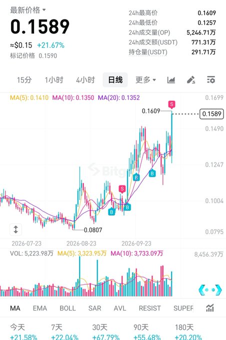 A cryptocurrency price chart showing a current price of 0.1589 with a +21.67% increase, displaying candlestick patterns and various technical indicators like MA, EMA, and BOLL.