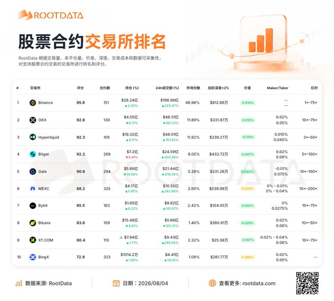The image shows RootData's stock derivatives exchange ranking, listing the top 10 platforms including Binance (95.8 score, $28.24B holdings), OKX, Hyperliquid, Bitget, Gate, MEXC, Bybit, Bitunix, XT.COM, and BingX (72.9 score). The data highlights BingX's position at rank 10 with the largest spread at 0.398%, followed by MEXC in second place at 0.234%, as referenced in the accompanying post.