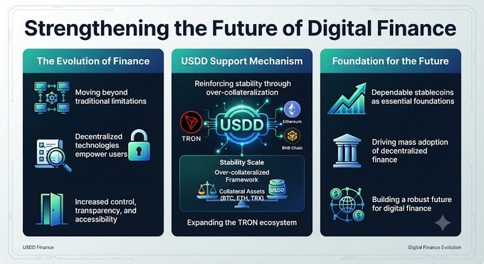 Infographic titled 'Strengthening the Future of Digital Finance' promoting USDD stablecoin with three sections: The Evolution of Finance, USDD Support Mechanism (featuring TRON, Ethereum, and BNB Chain), and Foundation for the Future.