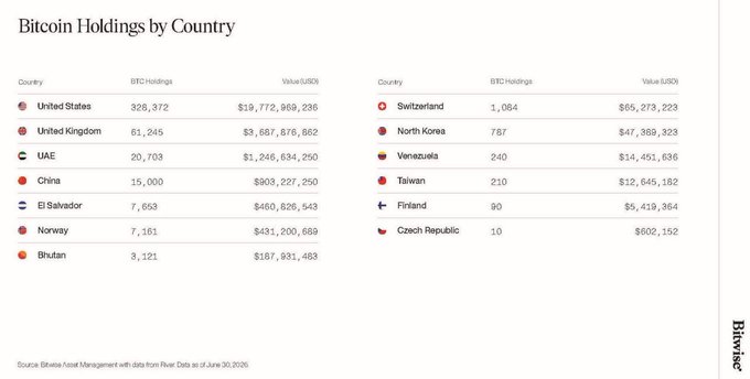 A data table titled "Bitcoin Holdings by Country" listing countries like the United States (328,372 BTC / $19.7B), United Kingdom, UAE, China, and others with their BTC holdings and USD values, sourced from Bitwise.