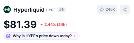 A price tracker screenshot showing Hyperliquid (HYPE) at $81.39, down 2.44% in 24 hours, ranked #9 with 245K favorites. The image contrasts the post's bullish $100 price prediction with the token's current slight dip, highlighting the anticipated upside from its current level.