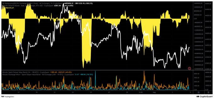 The image displays a cryptocurrency Exchange Whale Ratio chart from CryptoQuant for Binance (BTC/USDT), showing whale sell ratios and value bands with values like 0.9629 and 4,583.42, alongside an Exchange Inflow - Spent Output Value Bands indicator at the bottom totaling +3623.07 BTC (+/-340.86 BTC).

The chart visually supports the post's claim by highlighting recent spikes in exchange inflows from whale wallets, indicating that large holders are moving stablecoins and BTC onto exchanges—a pattern consistent with renewed net inflows and capital preparing for deployment.