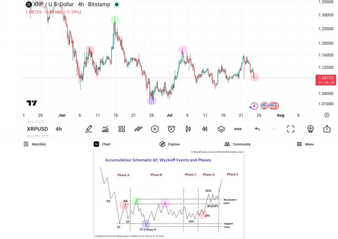 A TradingView chart of XRP/USD on a 4-hour timeframe showing price action at 1.08729, accompanied by an Accumulation Schematic diagram of Wyckoff Events and Phases (Phase A through E).