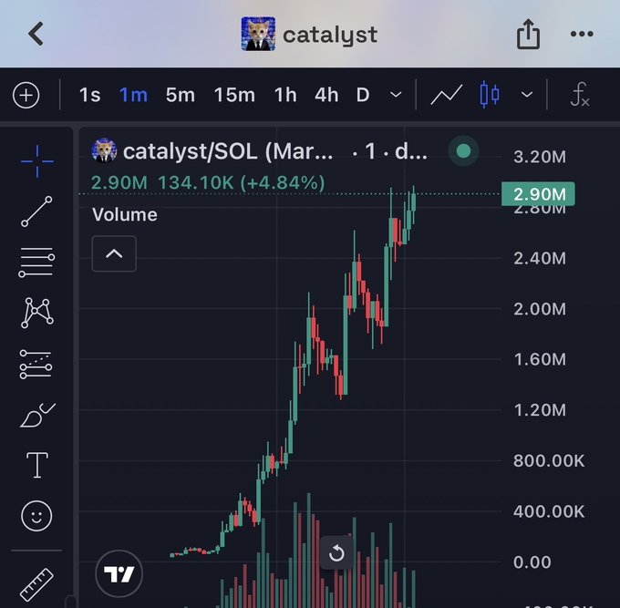 A TradingView 1-minute chart of catalyst/SOL showing a +4.84% gain at 2.90M, with volume bars at the bottom.