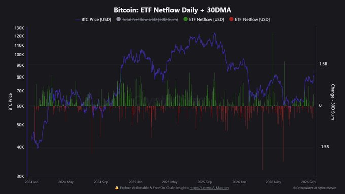 A daily chart titled "Bitcoin: ETF Netflow Daily + 30DMA" tracks BTC price (USD) from roughly $40K to $120K alongside green (inflows) and red (outflows) bars representing ETF netflows on a ±$1.5B scale, with green spikes dominating — visually corroborating the post's claim of a near-$999M (≈12,000 BTC) single-day ETF inflow that contributed to Bitcoin's price surge.