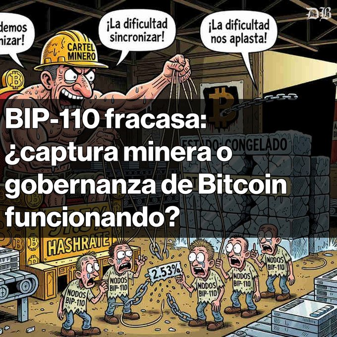 A satirical illustration depicts a sweating "Cartel Minero" (Mining Cartel) struggling to synchronize while shouting "¡La dificultad nos aplasta!" (The difficulty crushes us!), as multiple panicked "Nodos BIP-110" (BIP-110 Nodes) below hold chains labeled "-2.53%", visualizing the failed governance proposal that received only 2.53% miner support—far below the required 55%—resulting in a chain split at block 961,632.