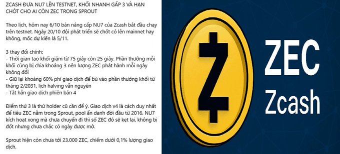 A Vietnamese-language promotional graphic for Zcash's NU7 Testnet launch on June 6/10, highlighting three key points: 75-second block times for faster throughput, a 60% transaction fee rebate through November 2, 2031, and an urgent 4-week deadline for holders to migrate ZEC out of the legacy Sprout pool (which only contained 23,000 ZEC, under 0.1% of transactions) before it becomes unspendable. The image features a large gold Zcash coin logo with "ZEC Zcash" branding, visually reinforcing the post's warning to Sprout holders amid the network upgrade announcement.