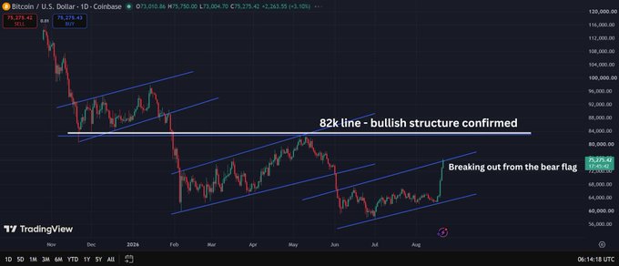 A TradingView chart for Bitcoin/U.S. Dollar on Coinbase showing a price of 73,275.42, with annotations indicating '82k line - bullish structure confirmed' and 'Breaking out from the bear flag'.