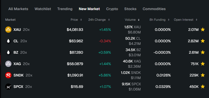 The image shows a financial markets dashboard displaying six "New Market" listings on what appears to be the RisexTrade platform, featuring Gold (XAU) at $4,081.93 (+1.45%), Crude Oil (CL) at $83.962 (-0.34%), Brent Crude (BZ) at $87.280 (+0.59%), Silver (XAG) at $58.0879 (+1.44%), SNDK at $1,090.91 (+5.86%), and SPCX at $115.69 (+1.07%), each with 20x leverage. This directly illustrates the post's claim of RisexTrade's rapid expansion into Real World Asset (RWA) tokenization, covering both commodities (precious metals and two oil types) and trending stocks (SNDK and SPCX) within just two weeks.