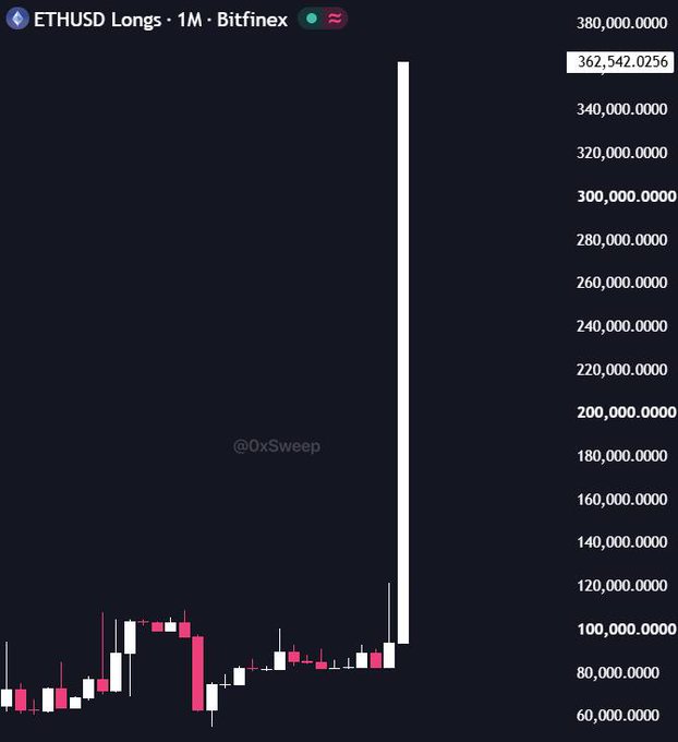 A monthly ETHUSD longs chart on Bitfinex shows a massive vertical spike to 362,542.0256, dwarfing the previous relatively stable levels around 60,000–120,000, visually reinforcing the post's claim that whales are aggressively building ETH long positions.