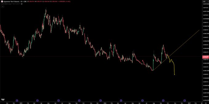 A Japanese Yen Futures (6J) candlestick trading chart on a dark background, featuring a yellow hand-drawn trendline and price annotations showing a bearish setup.