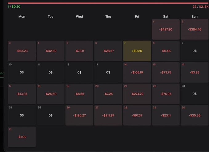 A monthly calendar showing daily financial losses, with '1 / $0.20' at the top left and '22 / -$2.18K' at the top right, displaying mostly negative values like '-$427.20' and '-$274.79'.