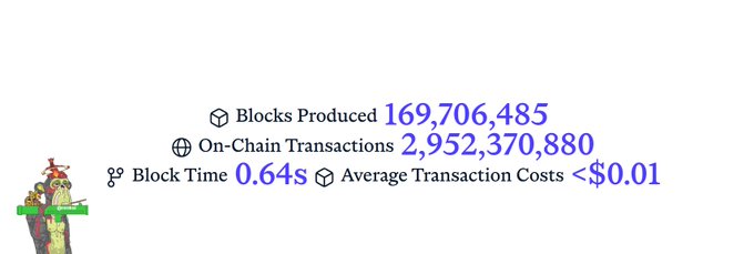 The image features a large white banner with black text, which includes statistics about transactions in blocks produced over a certain period of time. The numbers show that around 160 million blocks were produced, and 2.95 billion blocks were processed through various chains. The text on the image seems to be related to a post or website discussing these numbers. The color scheme is predominantly white with black elements and some green accents throughout the banner.