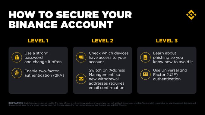 A Binance security infographic titled "How to Secure Your Binance Account" outlines three progressive levels of protection: Level 1 (strong password and 2FA), Level 2 (device access monitoring and Address Management), and Level 3 (phishing awareness and Universal 2nd Factor/U2F authentication), directly illustrating the post's message about securing accounts in three levels.