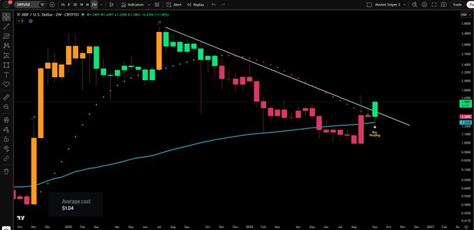 A 2-week candlestick chart of XRP/USD shows price breaking out of a long-term descending trendline with a "Buy" signal triggered near $1.30, supporting the post's claim of a pending bullish breakout toward higher prices.