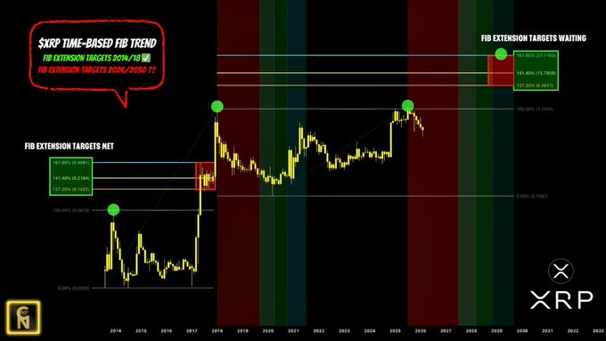 A candlestick chart of XRP from 2014 projected through 2033 displays SKRP Time-Based Fib Trend analysis, highlighting Fibonacci extension targets of $8.00, $13.00, and $27.00 awaiting in 2030, visually supporting the post's data-backed cyclical projection of XRP reaching those price levels by 2030.