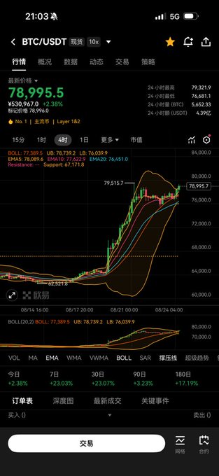 A mobile trading app screenshot displays BTC/USDT at 78,995.5, showing a candlestick chart with technical indicators (BOLL, MA, EMA, etc.) and time period tabs.