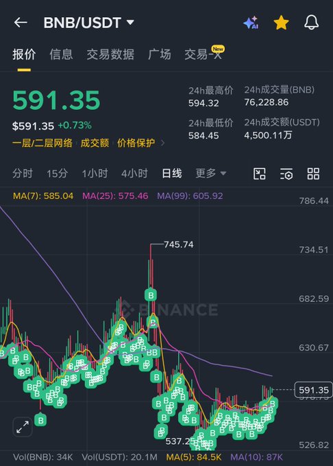 A cryptocurrency trading chart on Binance showing the BNB/USDT pair at a price of $591.35, displaying daily candlestick data with various moving averages and 'B' buy signals.
