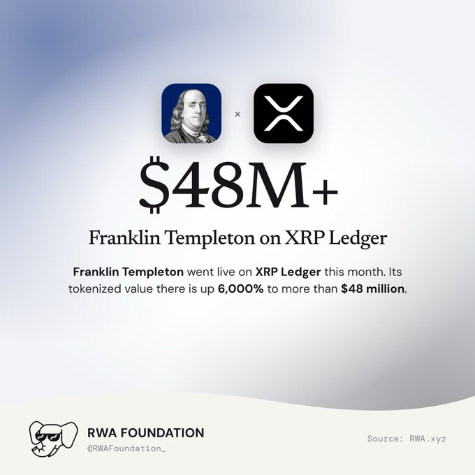 A promotional graphic showing '$48M+' for 'Franklin Templeton on XRP Ledger,' noting its tokenized value increased 6,000% to over $48 million, by RWA Foundation.