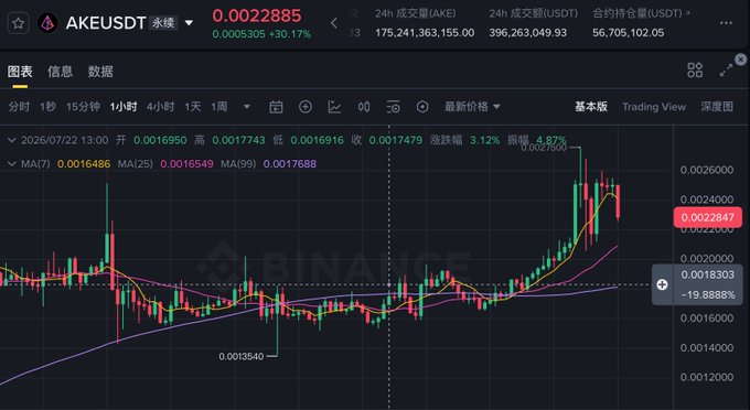 This candlestick chart for the AKE/USDT trading pair on Binance shows a significant price surge, with the current price highlighted at 0.0022885, a 30.17% increase. The image provides visual evidence for the post's claims by displaying price fluctuations, trading volume, and technical moving averages.