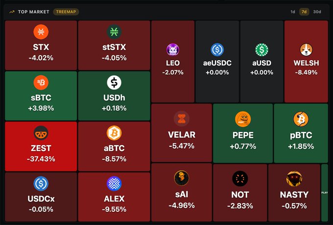 A Stacks ecosystem treemap displays top market tokens over 7 days, with notable declines in ZEST (-37.43%) and ALEX (-9.55%), alongside modest gains from sBTC (+3.98%), pBTC (+1.85%), and USDh (+0.18%), visually representing the platform's $1.09M DEX volume and 329 active traders.