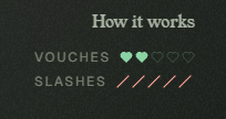 A dark graphic titled "How it works" displays two rows of indicators: "VOUCHES" with two filled green hearts and three empty hearts, and "SLASHES" with five red slashes, visually tracking a vouch/slash system referenced in the post where the user notes having 2 vouches remaining.