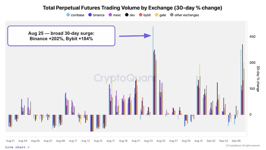 A bar chart titled "Total Perpetual Futures Trading Volume by Exchange (30-day % change)" from CryptoQuant, with annotations highlighting an August 25 surge where Binance increased +202% and Bybit +184%.