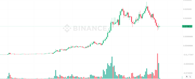 Binance cryptocurrency candlestick chart showing price action with red and green candles, displaying a price level of 0.01661 and showing a recent sharp price decline.