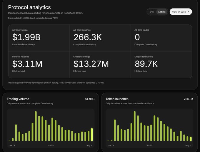 A 'Protocol analytics' dashboard for the Robinhood Chain reports an all-time volume of $1.99B, 266.3K launches, $3.11M in protocol revenue, $13.27M in creator earnings, and 89.7K unique token devs, with accompanying bar charts for trading volume and token launches.