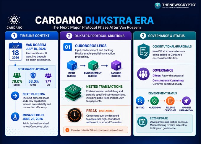 An infographic titled 'CARDANO DIJKSTRA ERA - The Next Major Protocol Phase After Van Rossem' from THENEWSCRYPTO, detailing the timeline, Dijkstra protocol additions like Ouroboros Leios, and governance status.