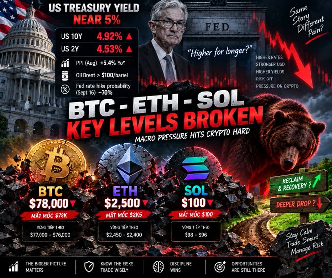A financial/crypto news graphic featuring Jerome Powell with the headline "US TREASURY YIELD NEAR 5%", showing a bear and a chart, with text indicating "BTC - ETH - SOL KEY LEVELS BROKEN" and listing prices like "BTC $78,000", "ETH $2,500", and "SOL $100".