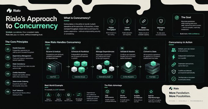 An infographic titled 'Rialo's Approach to Concurrency' detailing principles for parallel operations on blockchains, including steps like Parallel Execution and State Concurrency.
