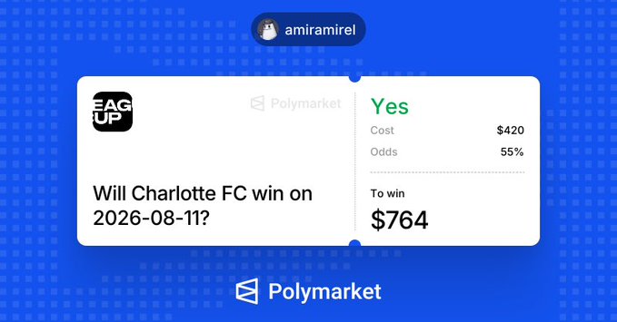 A Polymarket prediction card from user amiramirel betting 'Yes' on whether Charlotte FC will win on 2026-08-11, costing $420 at 55% odds for a $764 payout.