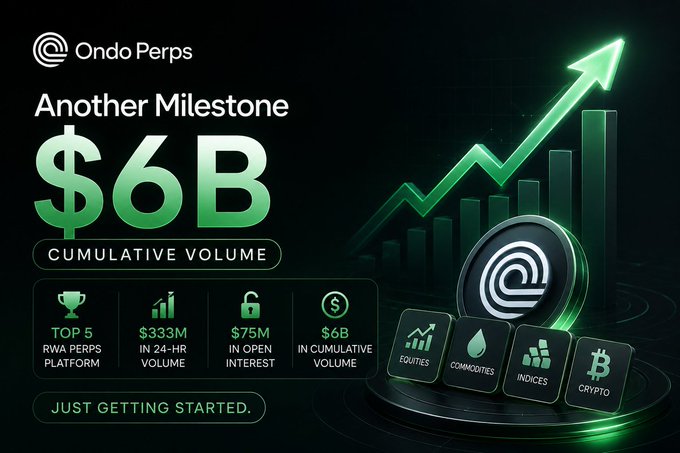 An Ondo Perps promotional graphic celebrating $6B in cumulative volume, highlighting stats like Top 5 RWA Perps Platform, $333M in 24-hr volume, and $75M in open interest, with categories for Equities, Commodities, Indices, and Crypto.