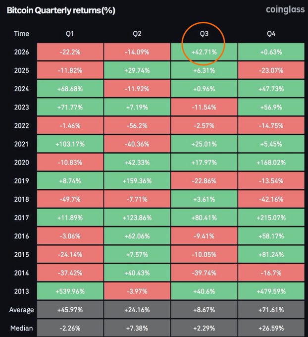 A Coinglass heatmap displays Bitcoin's quarterly returns from 2013 to 2026, with Q3 highlighted to show 2026's +42.71% return—marked in green and circled in orange—ranking just behind 2017's Q3 gain of +80.41% as the second-best Q3 in BTC history.