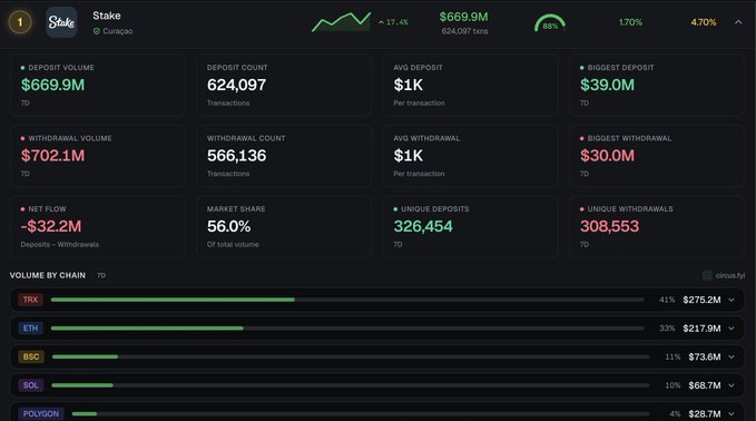 A dashboard from DefiLlama tracking Stake.com's weekly crypto gambling metrics, showing $669.9M in deposits with a 56% market share, though withdrawals exceeded deposits resulting in a -$32.2M net flow. The data visualization reinforces the post's amazement at Stake's massive deposit volume dominating the crypto gambling sector.