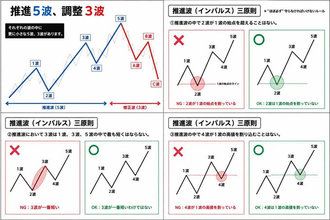 The image is a Japanese infographic explaining Elliott Wave Theory, showing a 5-wave impulse pattern followed by a 3-wave correction, with diagrams illustrating the three key rules: wave 2 cannot retrace below the start of wave 1, wave 3 cannot be the shortest among waves 1, 3, and 5, and wave 4 cannot overlap with the high of wave 1. It directly supports the post's advice that learning the third wave is essential for anyone trading with Elliott Wave principles.