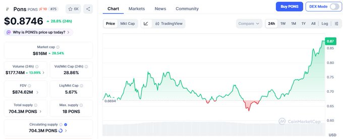 A CoinMarketCap chart for the PONS cryptocurrency (rank #10), showing a price of $0.8746 with a 28.8% increase over 24 hours and a market cap of $616M.