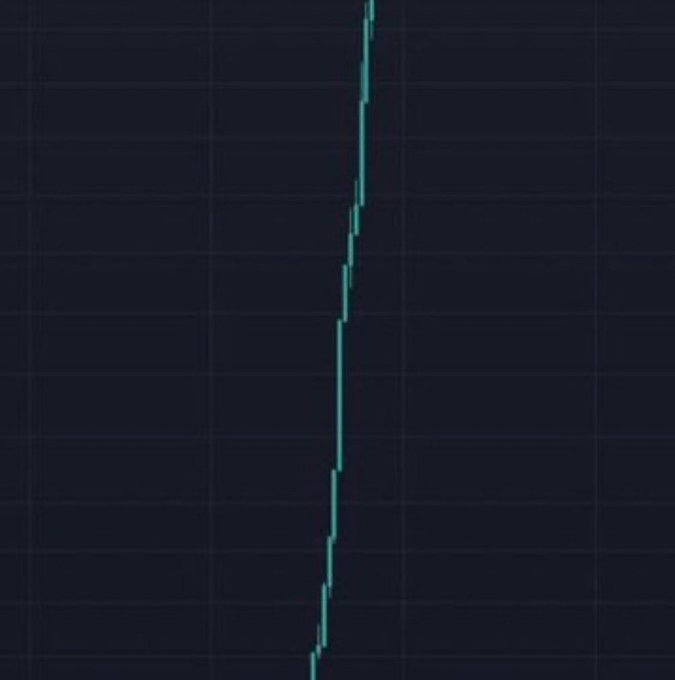 A minimalist crypto chart showing a near-vertical green candlestick line shooting upward against a dark grid background, suggesting a sudden, explosive price pump—commonly associated with speculative memecoin rallies in the post's context of predicting the next viral token.